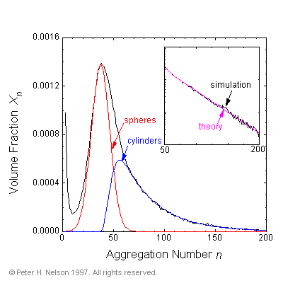 Fig. 6 The size distribution of self-assembled micelles.