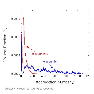 Fig. 10 Oil makes micelles larger.